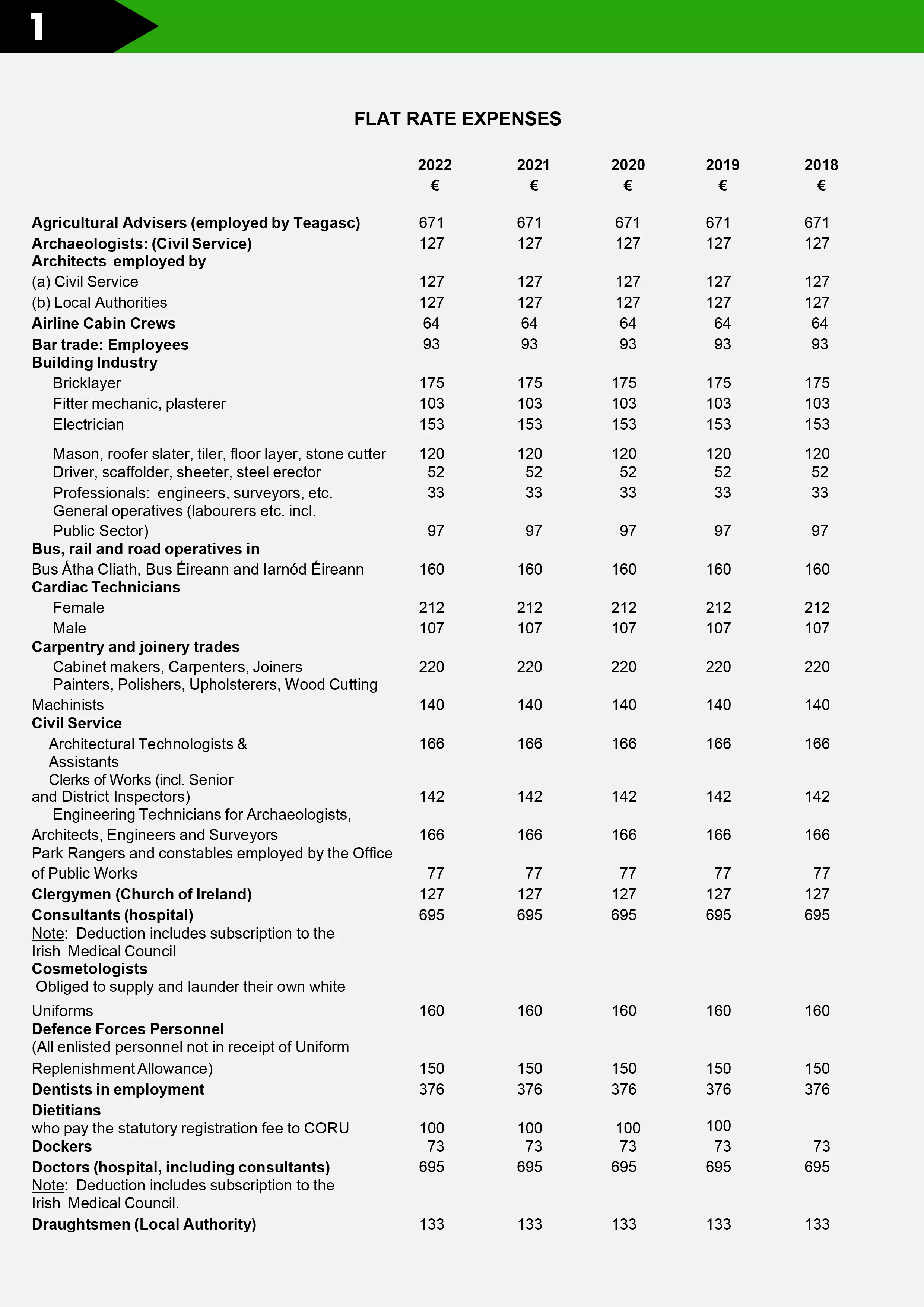 page 1 of the list of eligible professions for flat rate expenses and the amounts they receive