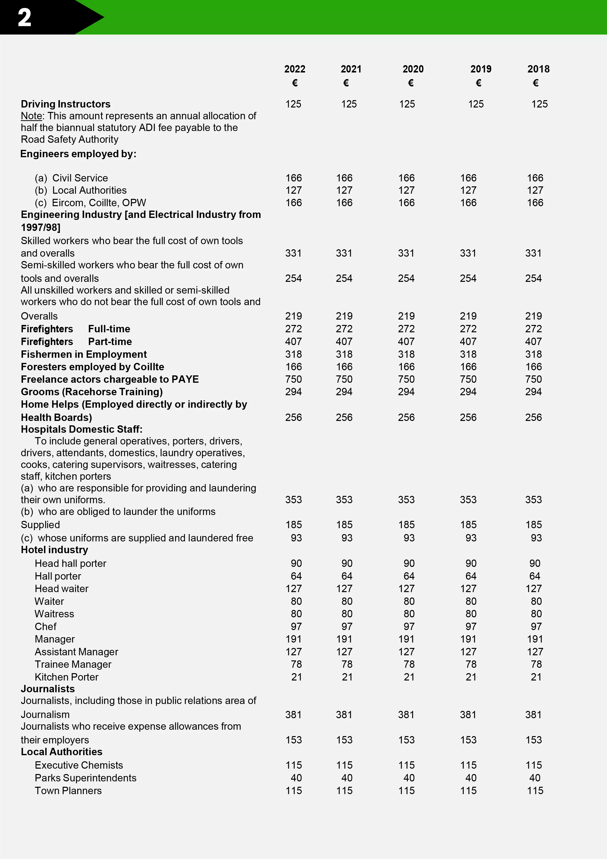 page 2 of the list of eligible professions for flat rate expenses and the amounts they receive